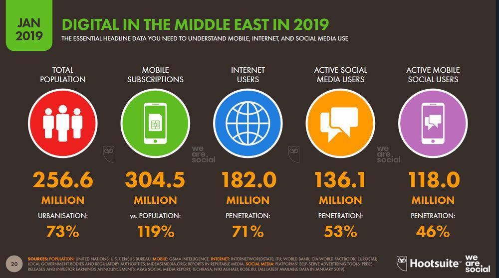 خاورمیانه 256 میلیونی 182 میلیون کاربر اینترنت دارد ، نمودار